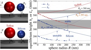 Calculations indicate it may be possible to use the interplay between the repulsive Casimir force and gravity to create stable nanostructure configurations levitated above dielectric slabs. This plot shows the stable equilibrium center-surface (Lc) and surface-surface (hc) separation between either a Teflon (red) or silicon (blue) nanoparticle and a semi-infinite gold slab. It shows that decreasing R acts to increase the surface-surface separation and decrease center-surface separation. The gray areas depict regions in which the Lc or hc can be made equal by an appropriate choice of radii. 