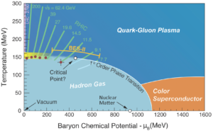 An experimental and theoretical exploration of the quantum chromodynamics (QCD) phase diagram. The matter produced in collisions at the highest energies and the smallest baryon chemical potentials can change from quark-gluon plasma (QGP) to a hadron gas through a smooth crossover. But lower energy collisions can access higher baryon chemical potentials where a first-order phase transition line is thought to exist. The reach of the future DOE Basic Energy Sciences program at RHIC is shown, as are the trajectories on the phase diagram followed by the cooling droplets of QGP produced in collisions with varying energy. The present reach of lattice QCD calculations is illustrated by the yellow band. (Illustration: Swagato Mukherjee, Brookhaven National Laboratory.)