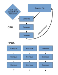method of computation in a CPU 